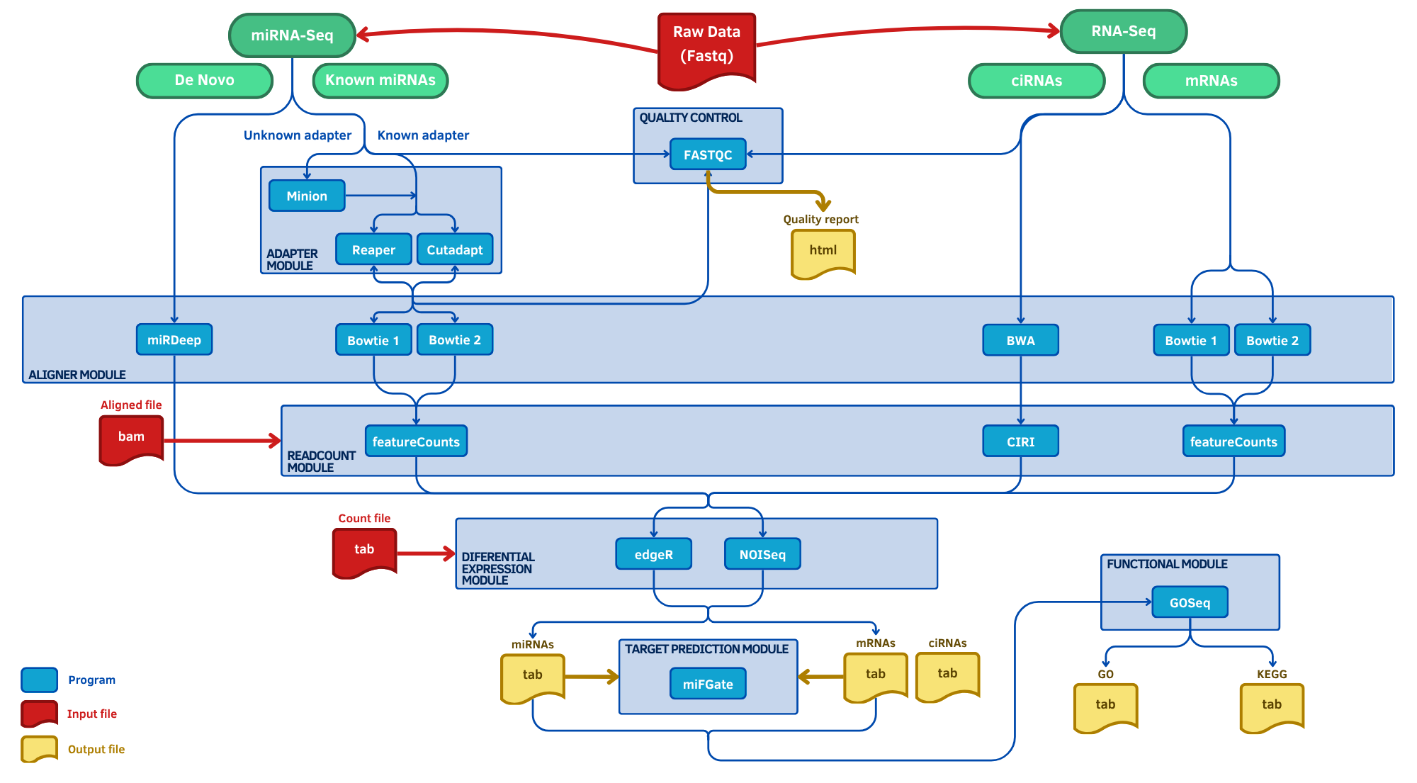 Pipeline completo de miARma-Seq